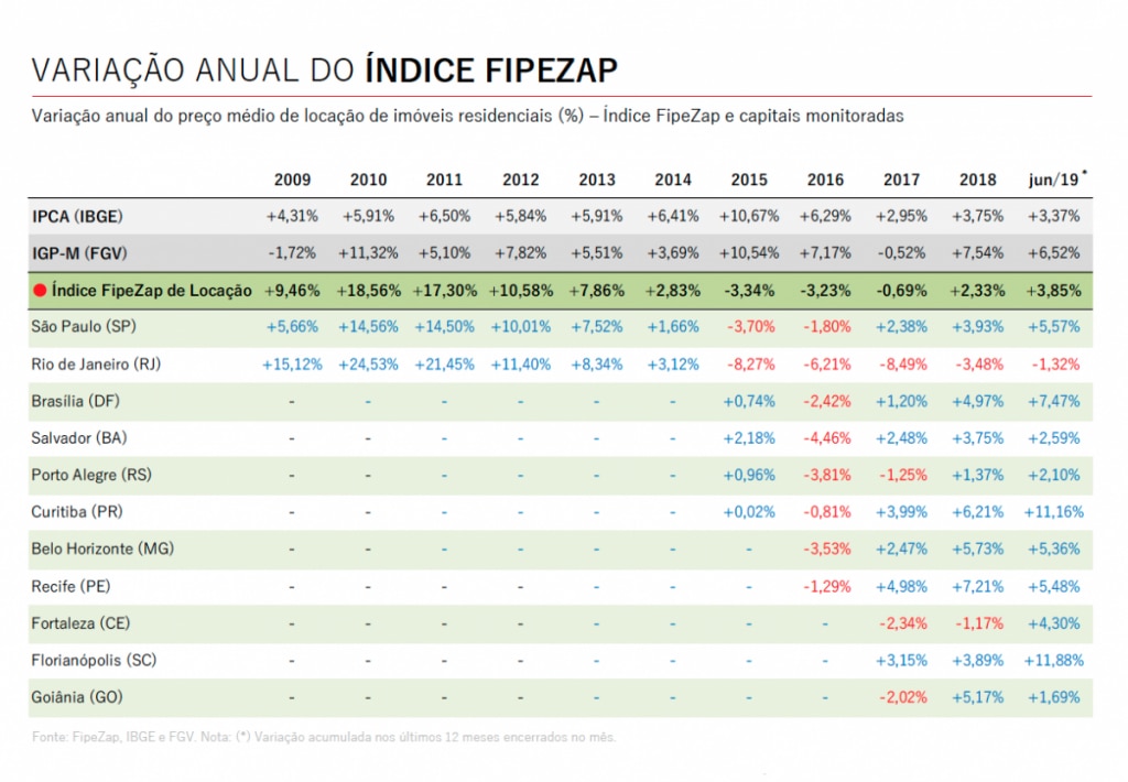 O que é o Índice FipeZap? - Apê11