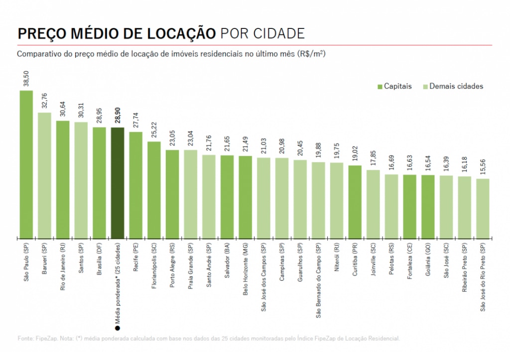 Valor de imóveis apresentam maior alta em oito anos, diz FipeZap