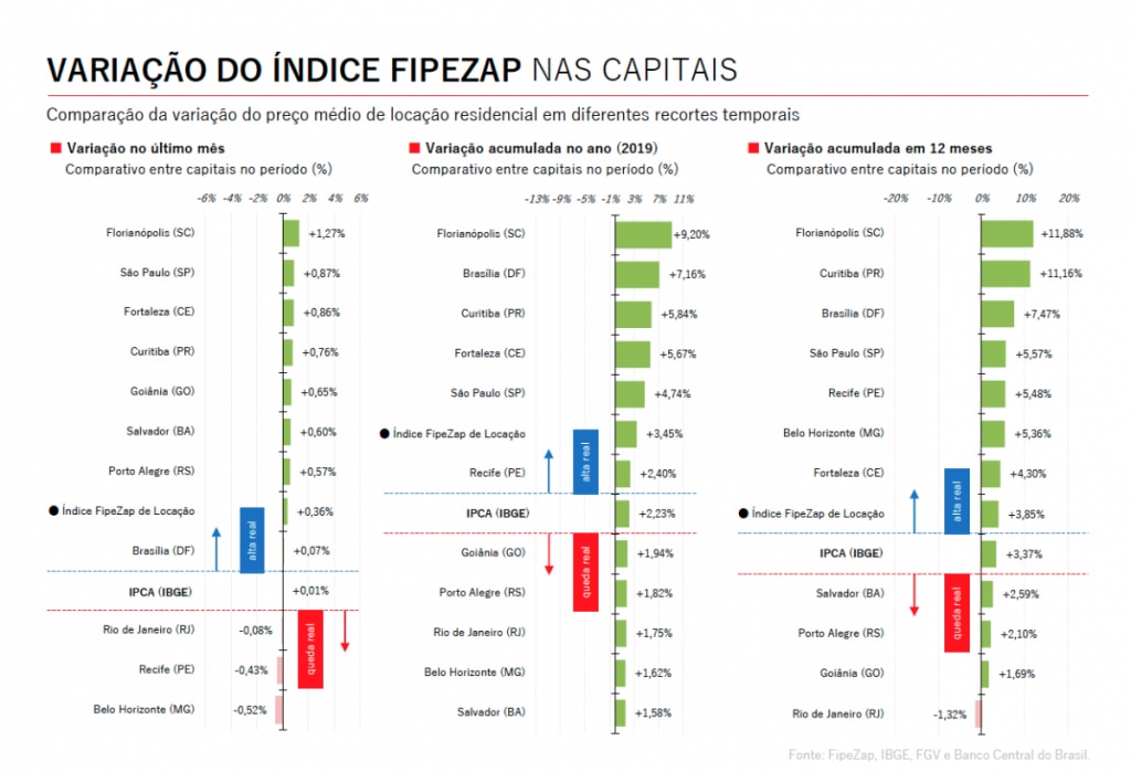 Indice FIPE ZAP – Mercado Imobiliário