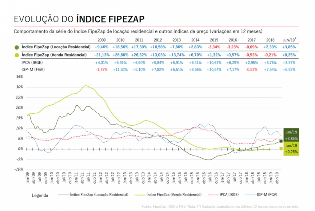 Aluguel residencial sobe 0,36% em junho, diz FipeZap