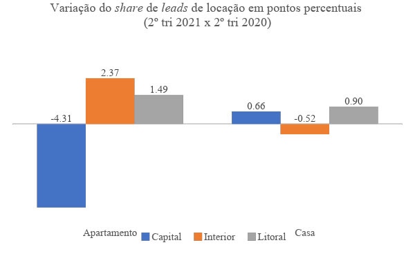Valor de novos aluguéis subiu 3,87% em 2021, diz FipeZap, Economia