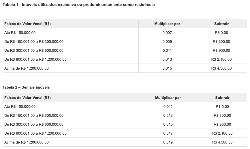 Preços dos imóveis sobem 0,49% em fevereiro segundo o FipeZap - Papo  Imobiliário