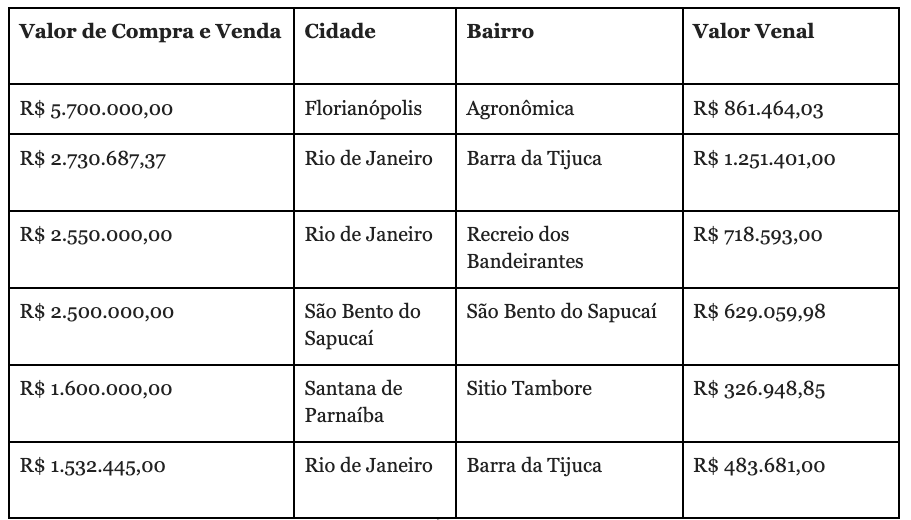 Tabela de preços de valor venal de imóveis no Brasil